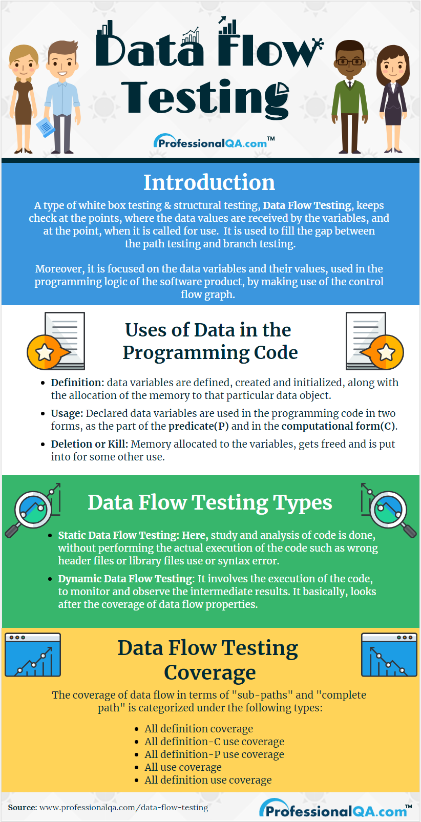 Data Flow Testing Infographics